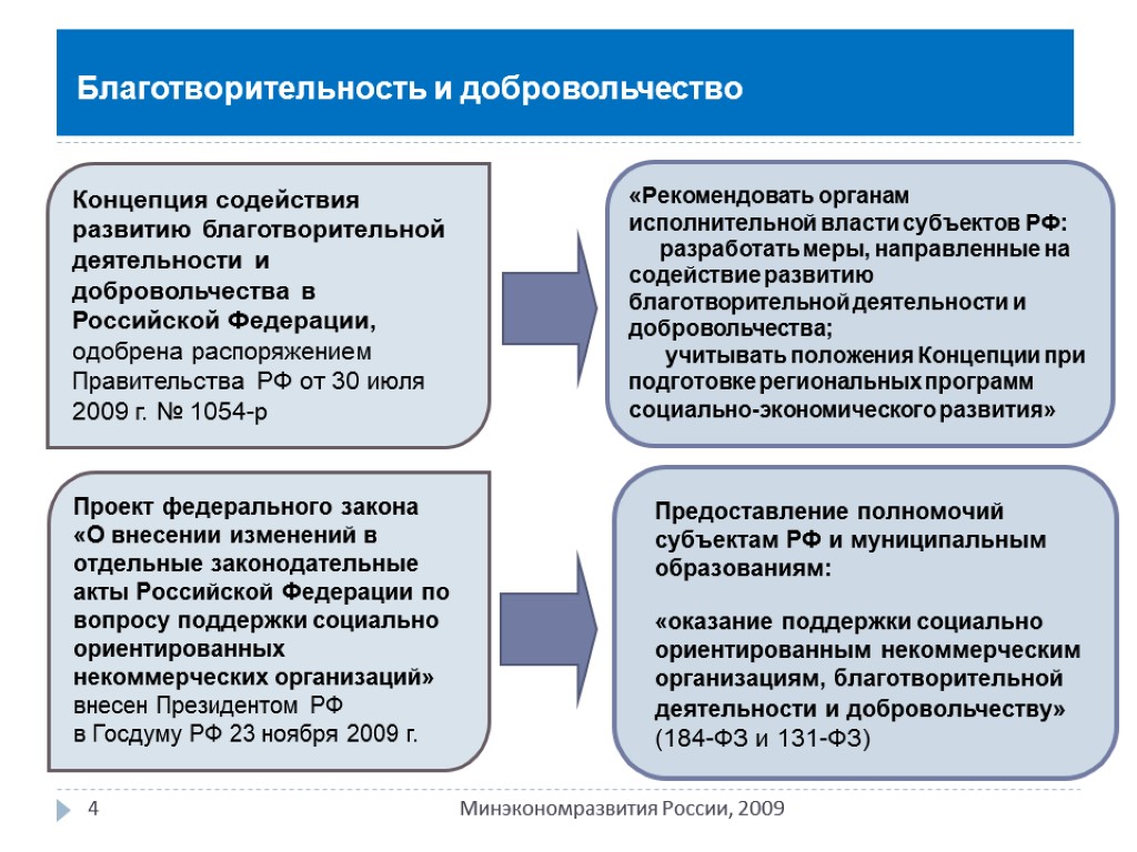 4 Минэкономразвития России, 2009 Концепция содействия развитию благотворительной деятельности и добровольчества в Российской Федерации,